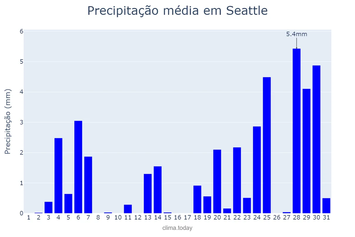 Precipitação em marco em Seattle, Washington, US