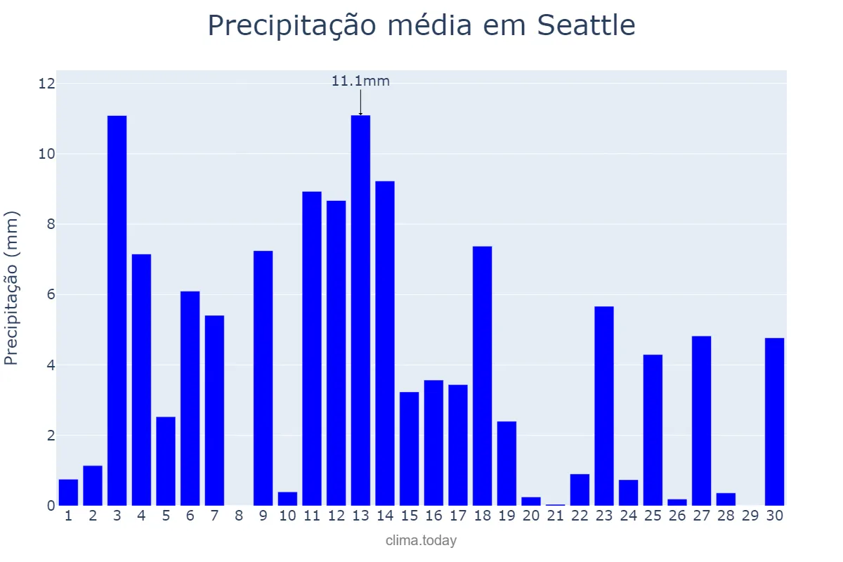 Precipitação em novembro em Seattle, Washington, US