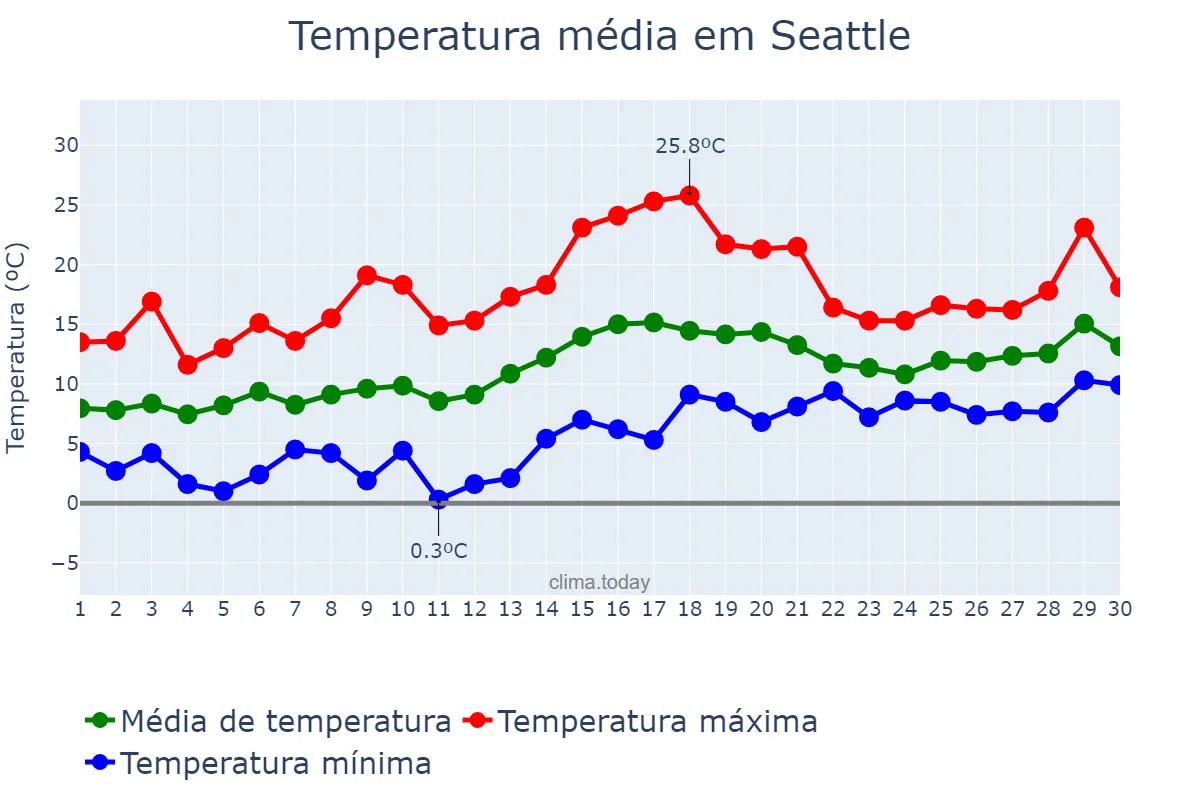 Temperatura em abril em Seattle, Washington, US