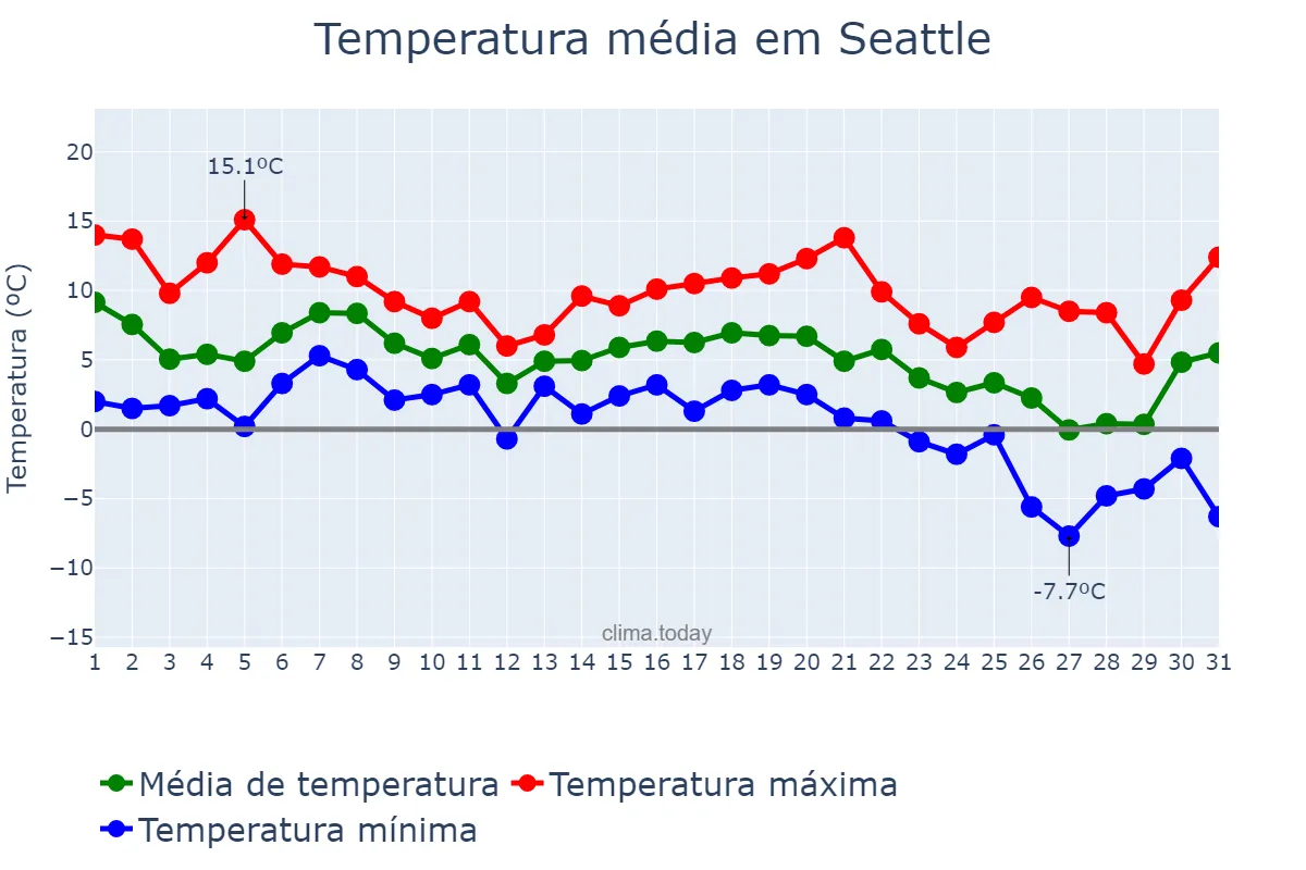 Temperatura em dezembro em Seattle, Washington, US
