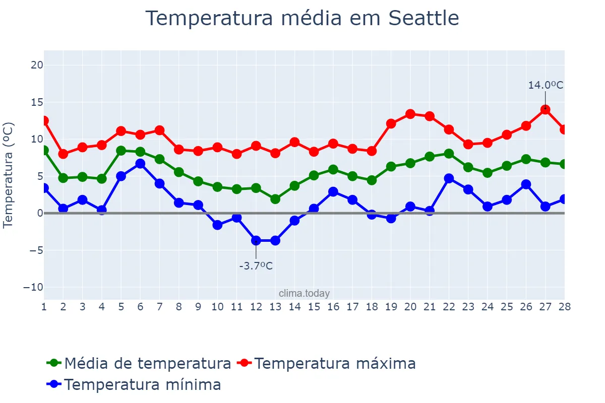 Temperatura em fevereiro em Seattle, Washington, US