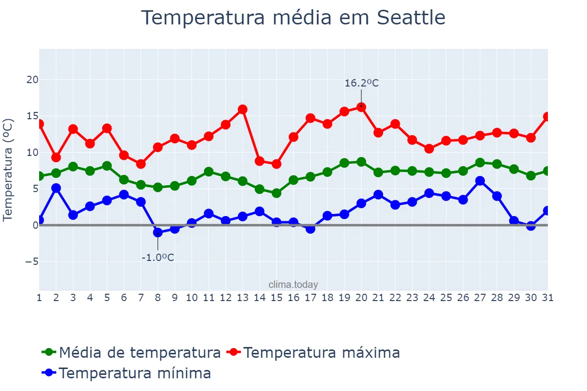 Temperatura em marco em Seattle, Washington, US