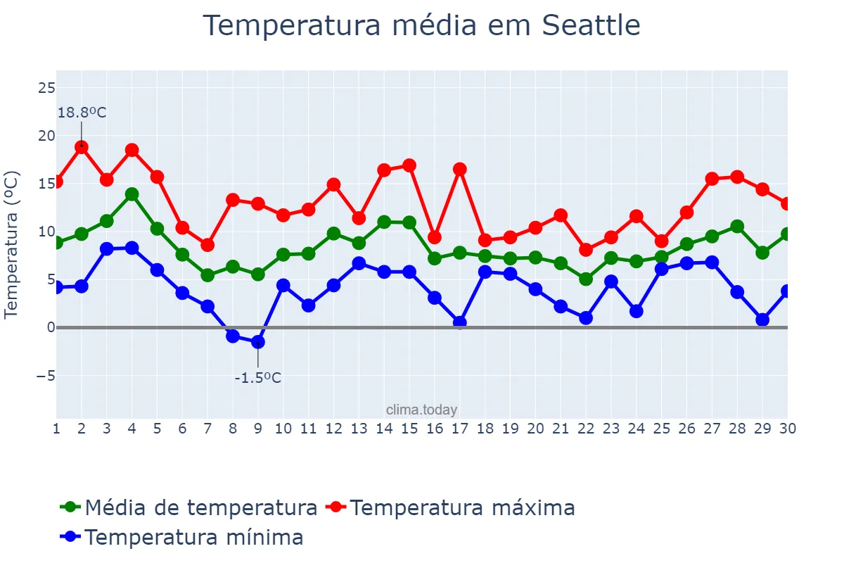 Temperatura em novembro em Seattle, Washington, US