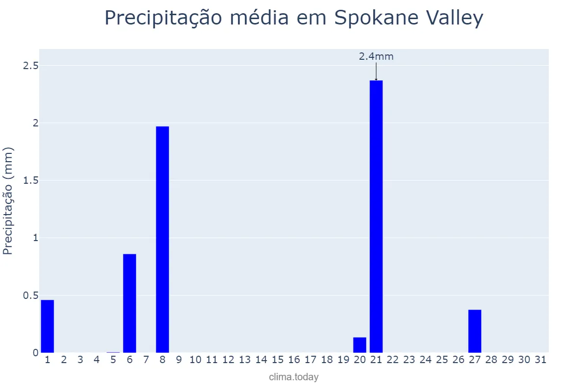 Precipitação em agosto em Spokane Valley, Washington, US