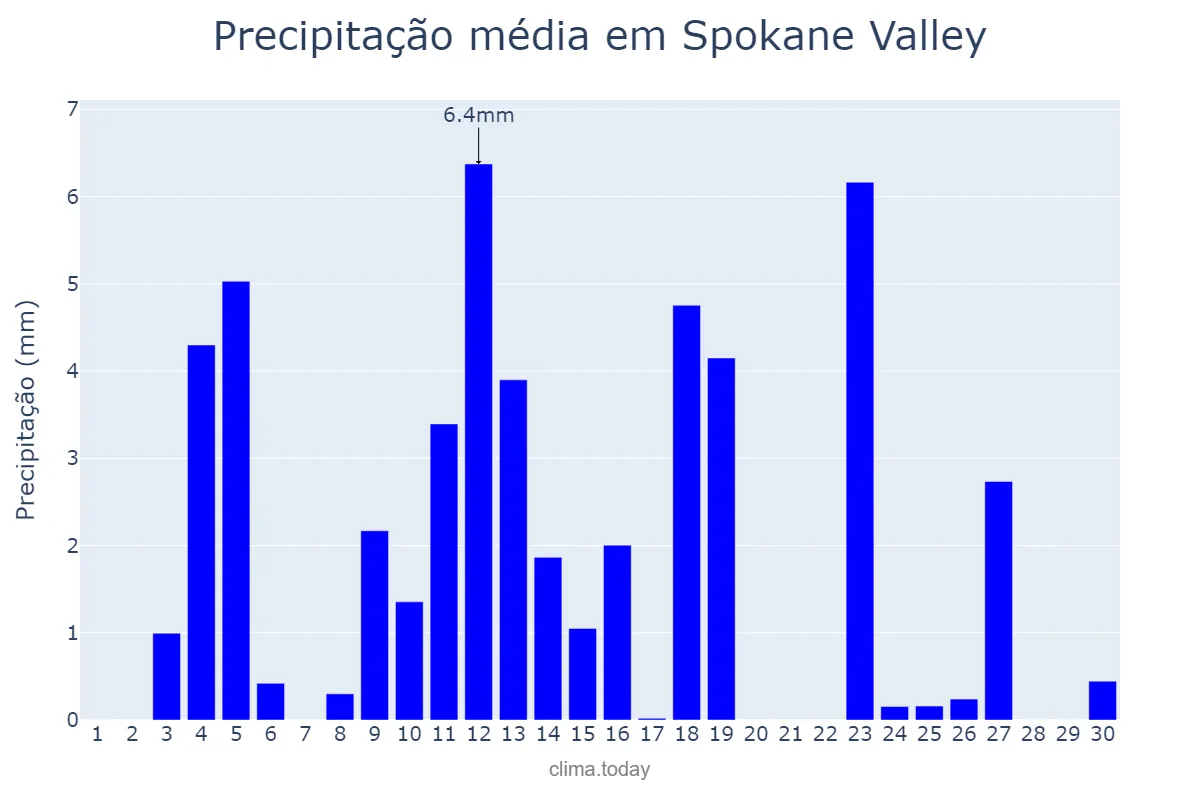 Precipitação em novembro em Spokane Valley, Washington, US