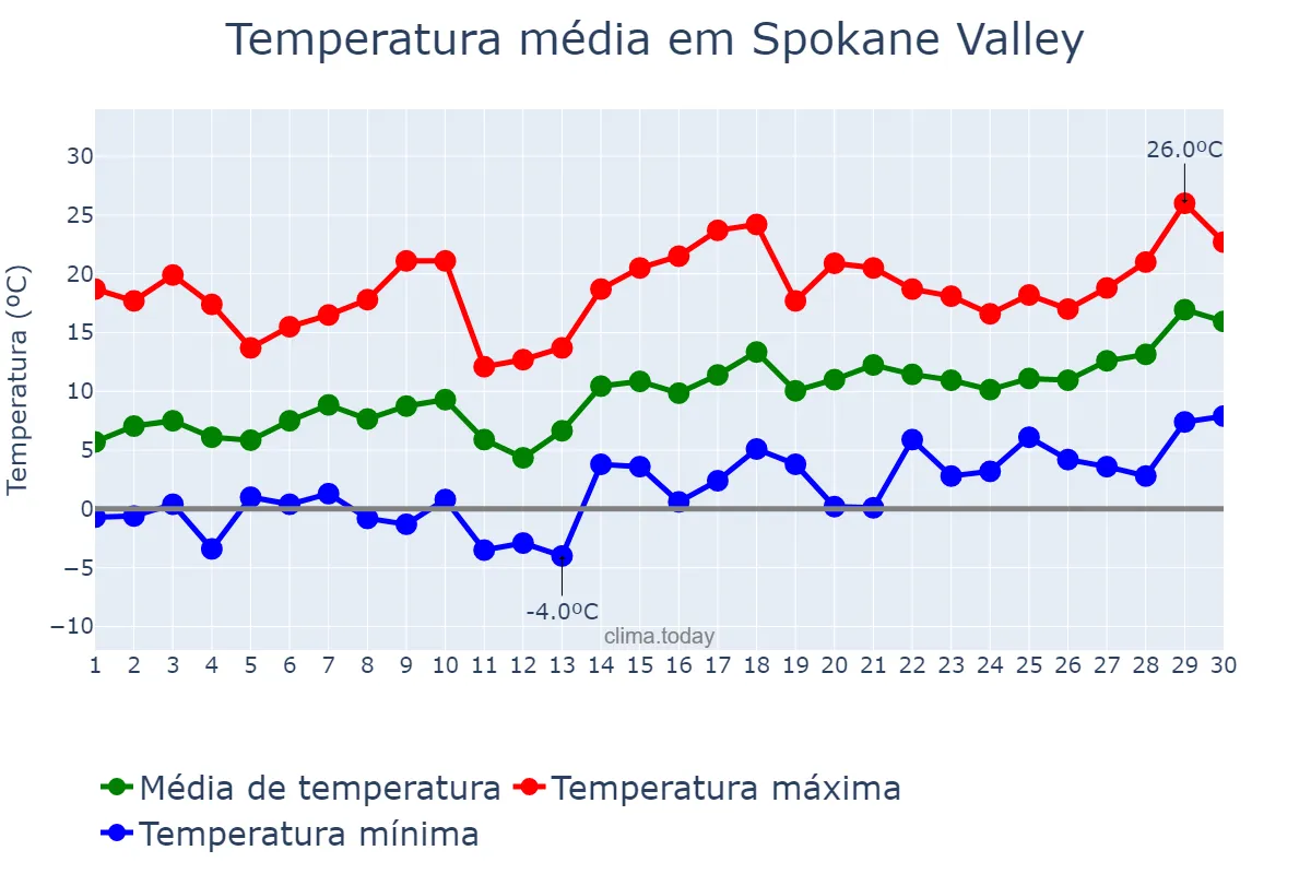 Temperatura em abril em Spokane Valley, Washington, US