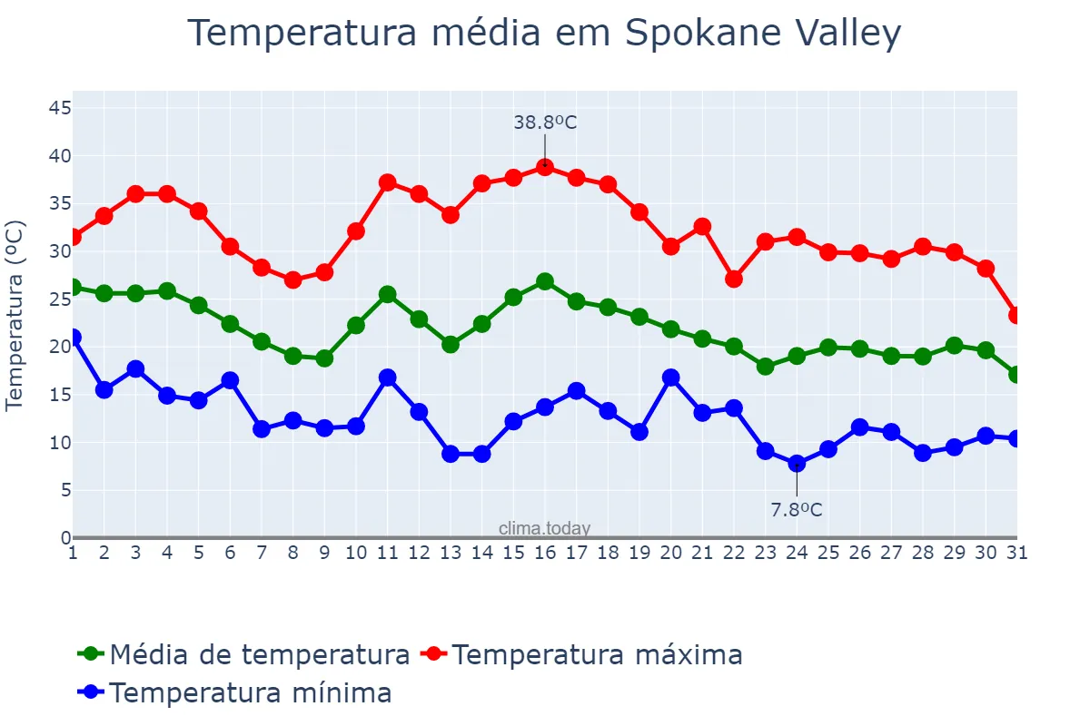 Temperatura em agosto em Spokane Valley, Washington, US
