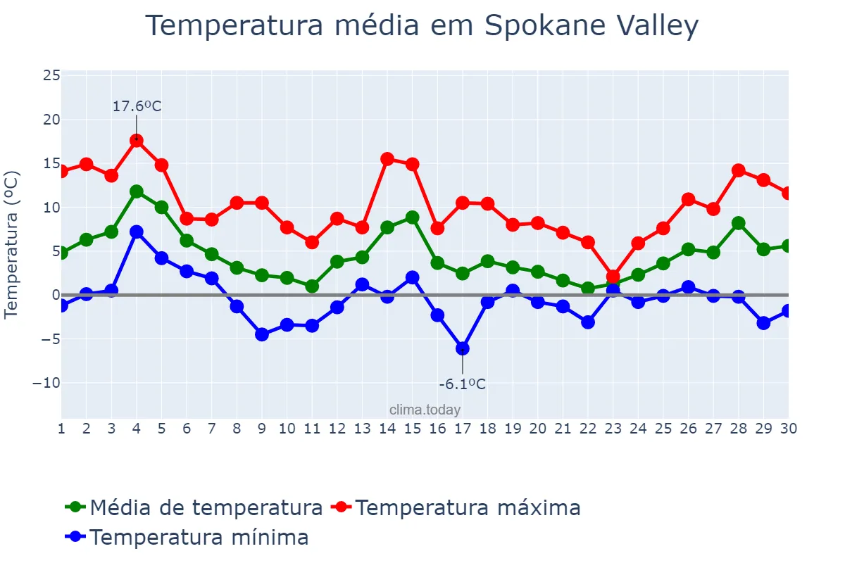 Temperatura em novembro em Spokane Valley, Washington, US