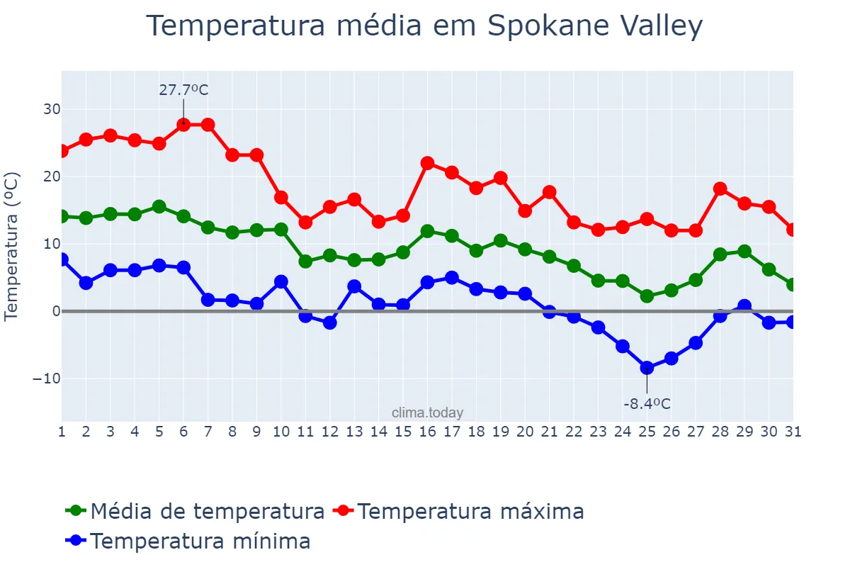 Temperatura em outubro em Spokane Valley, Washington, US