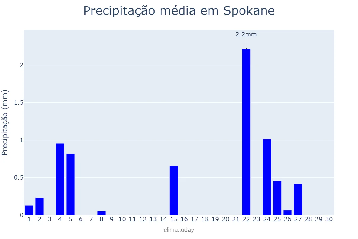 Precipitação em abril em Spokane, Washington, US
