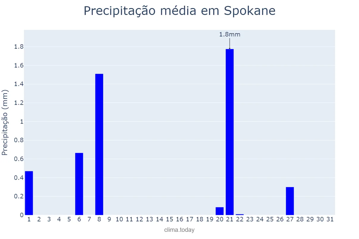 Precipitação em agosto em Spokane, Washington, US