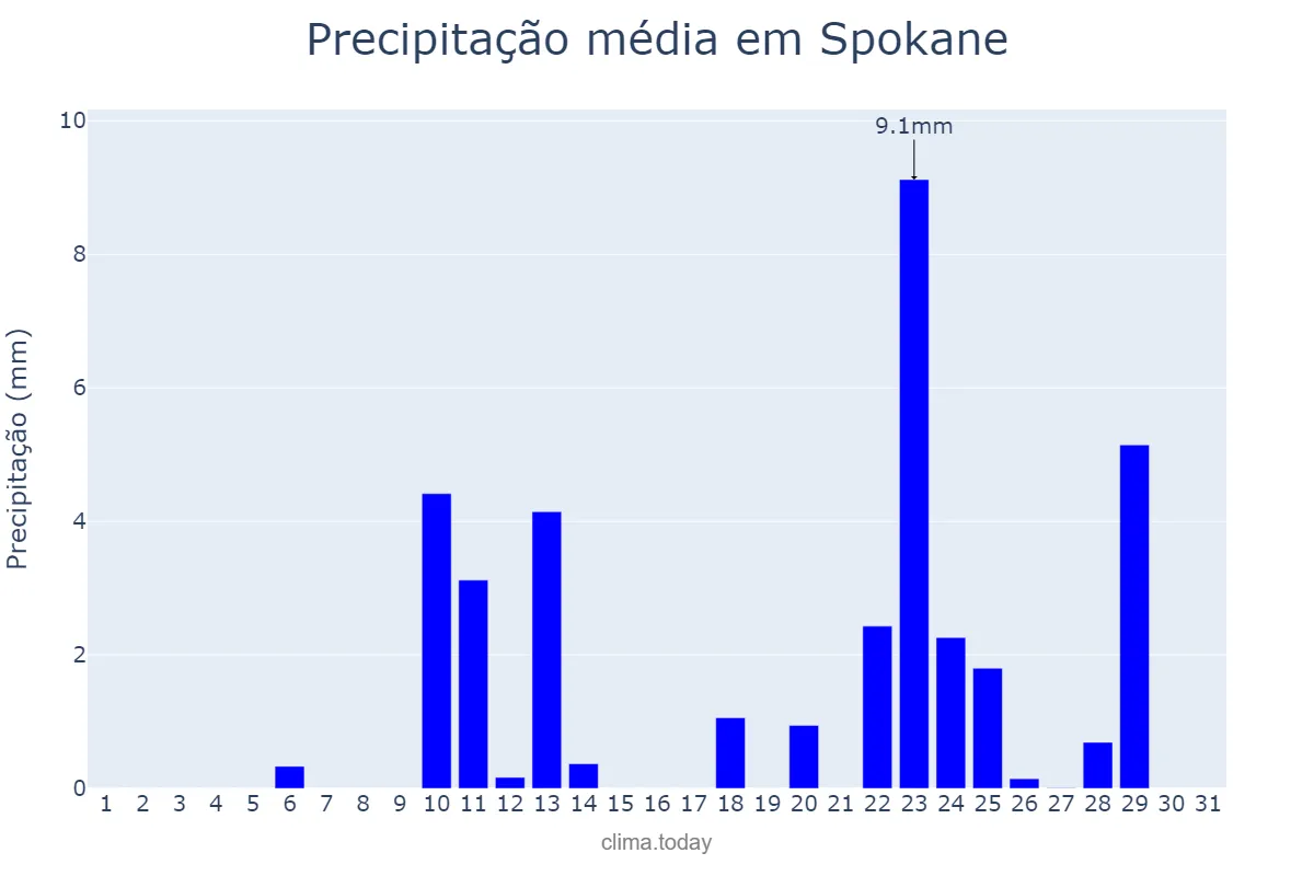 Precipitação em outubro em Spokane, Washington, US