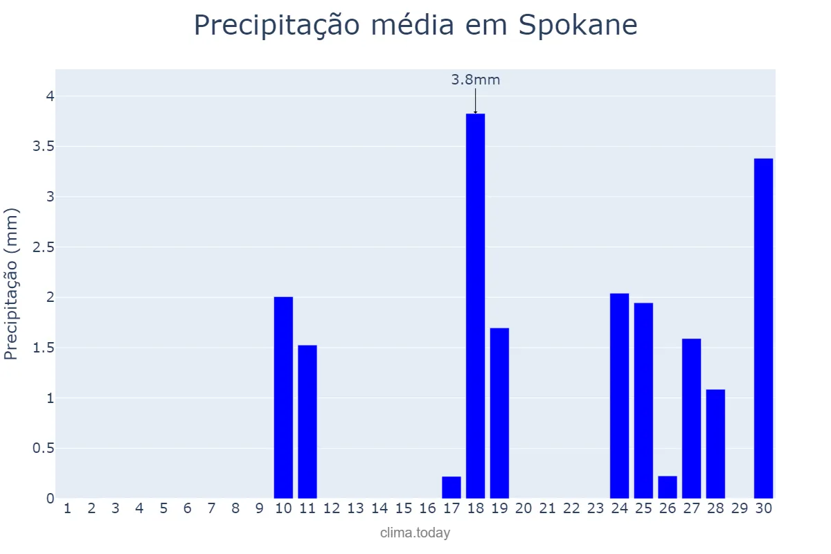Precipitação em setembro em Spokane, Washington, US