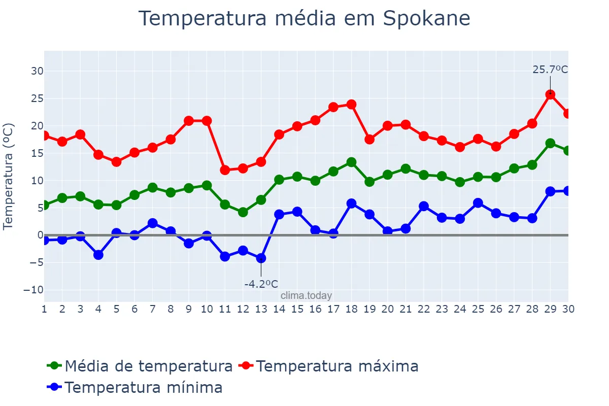 Temperatura em abril em Spokane, Washington, US