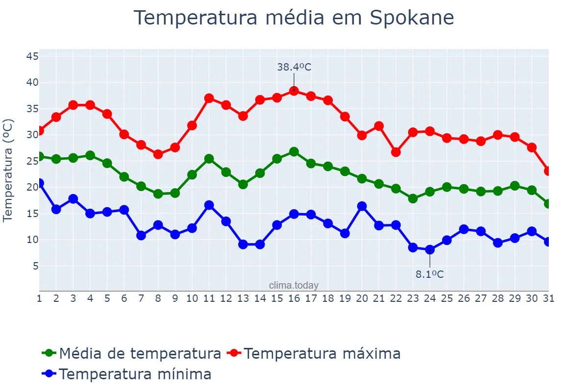 Temperatura em agosto em Spokane, Washington, US