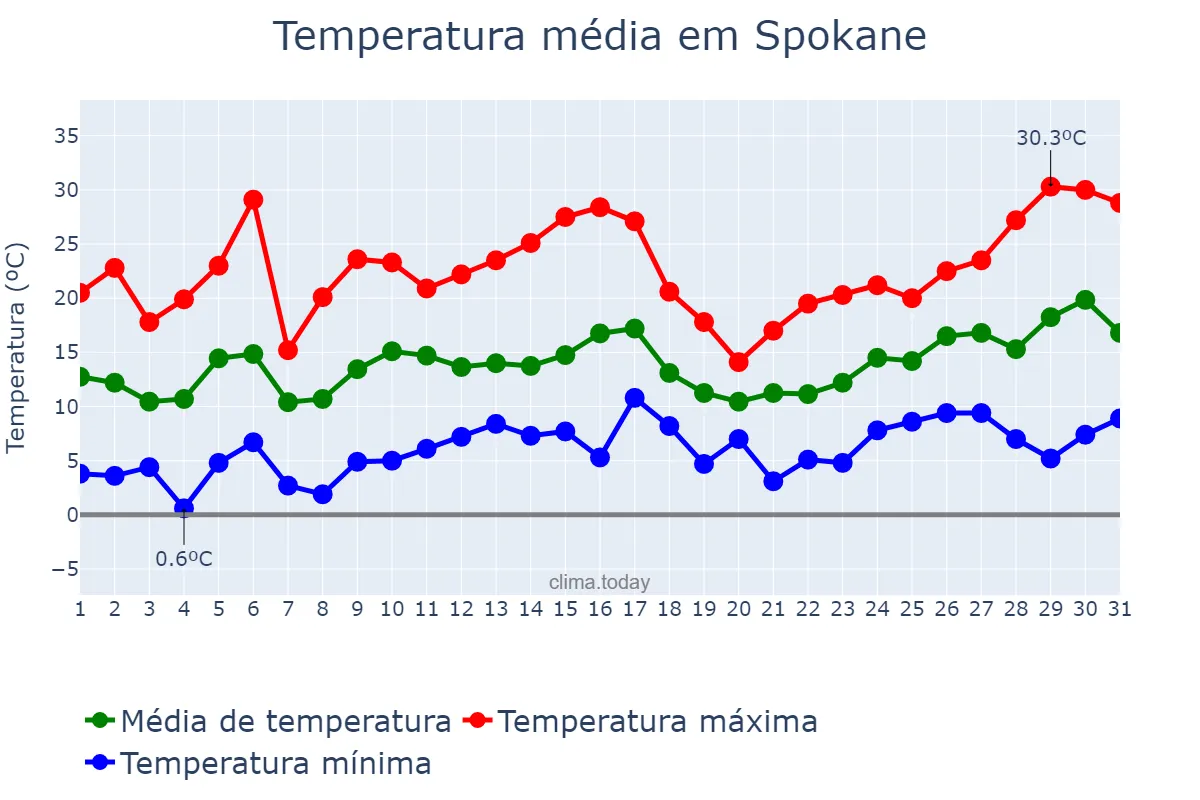Temperatura em maio em Spokane, Washington, US