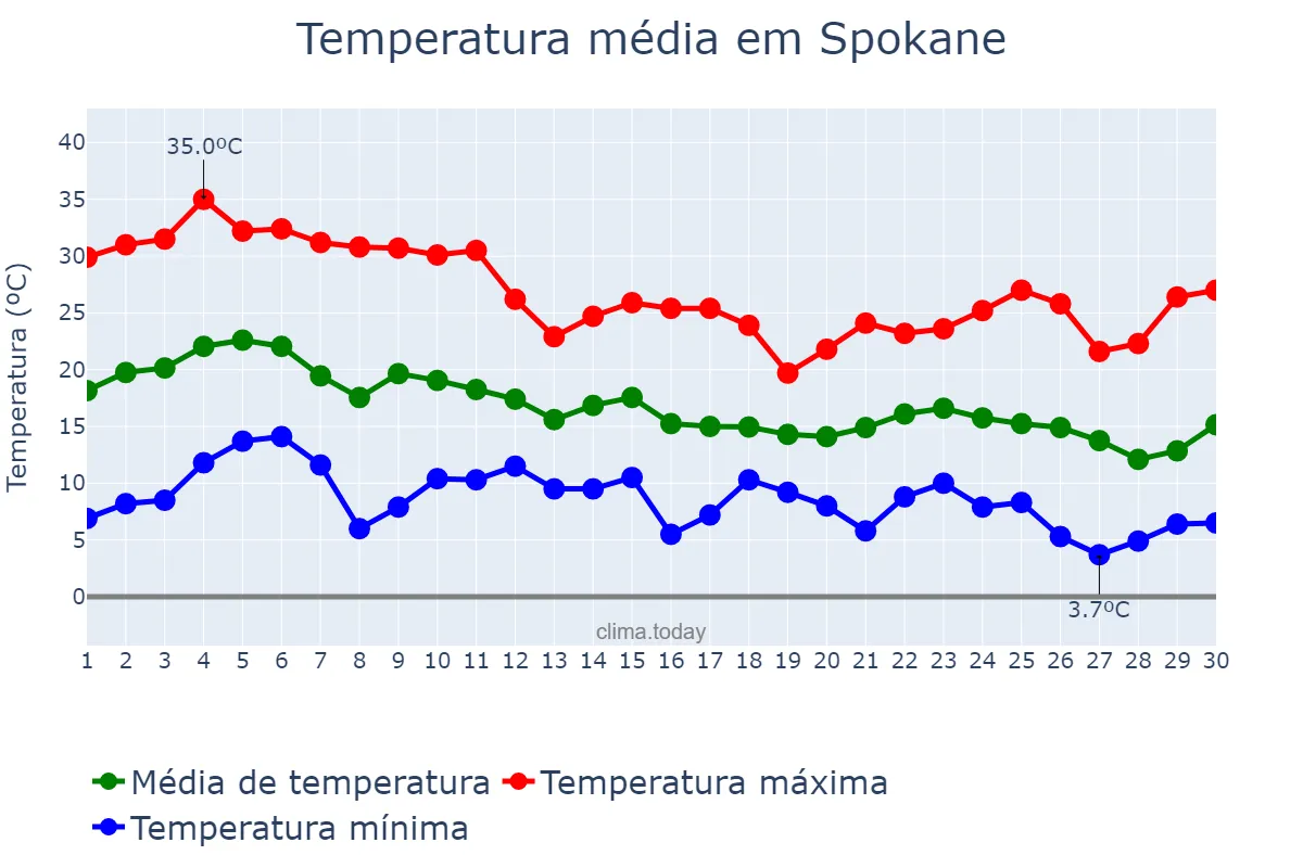 Temperatura em setembro em Spokane, Washington, US