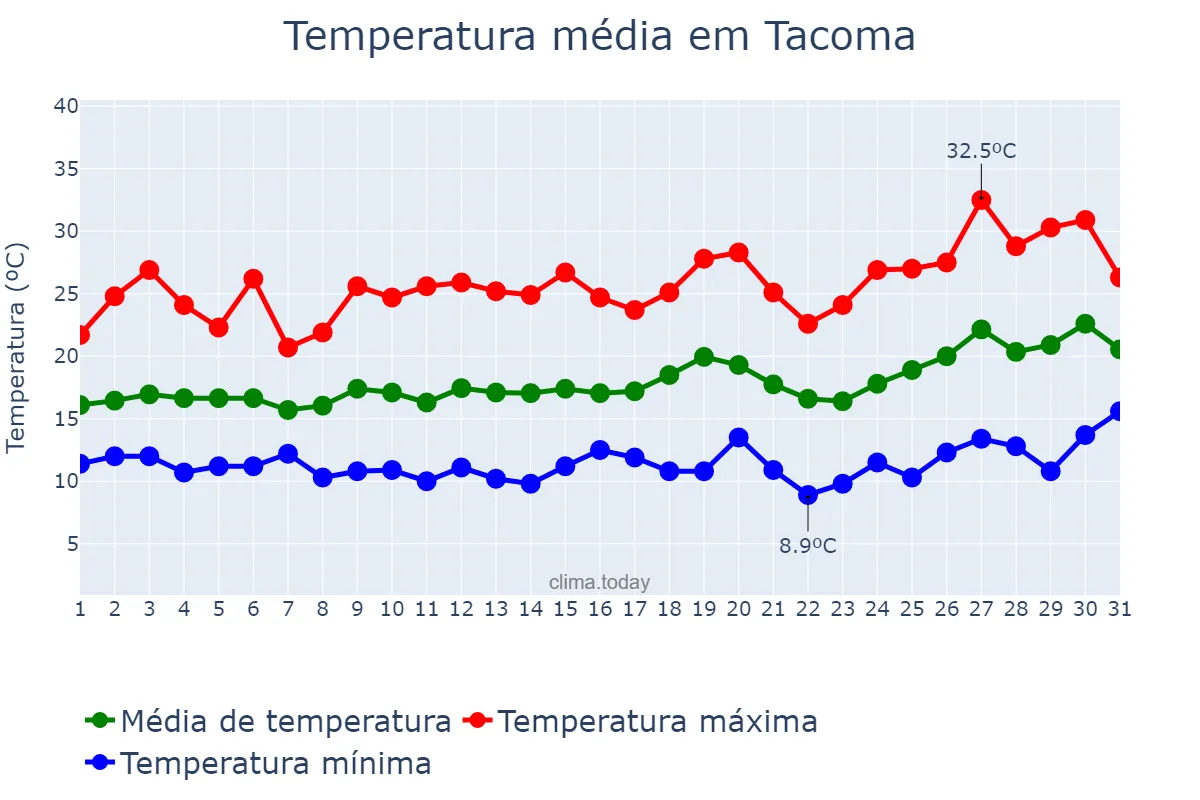 Temperatura em julho em Tacoma, Washington, US
