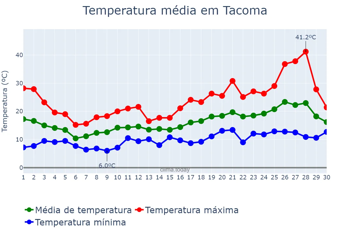 Temperatura em junho em Tacoma, Washington, US