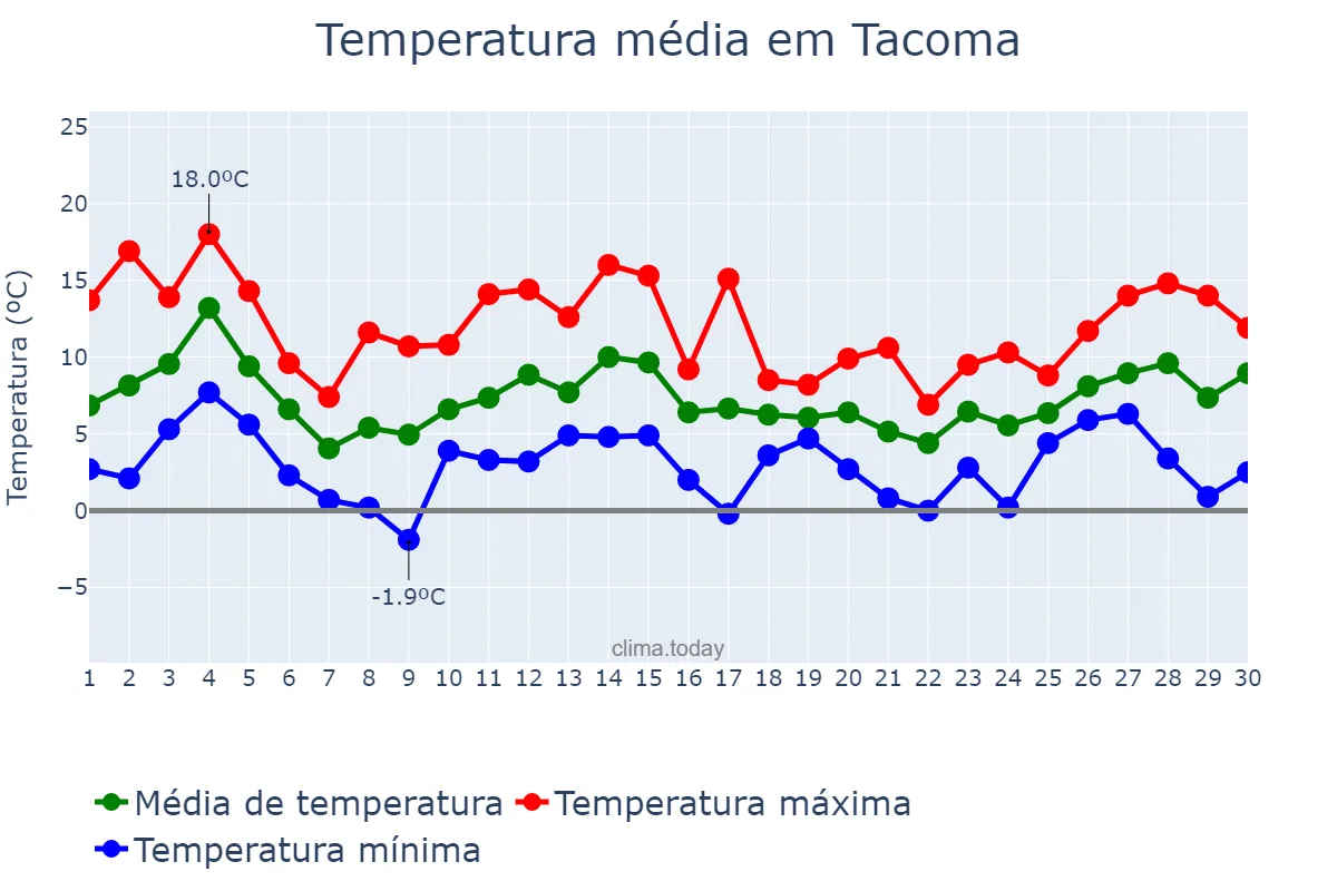 Temperatura em novembro em Tacoma, Washington, US