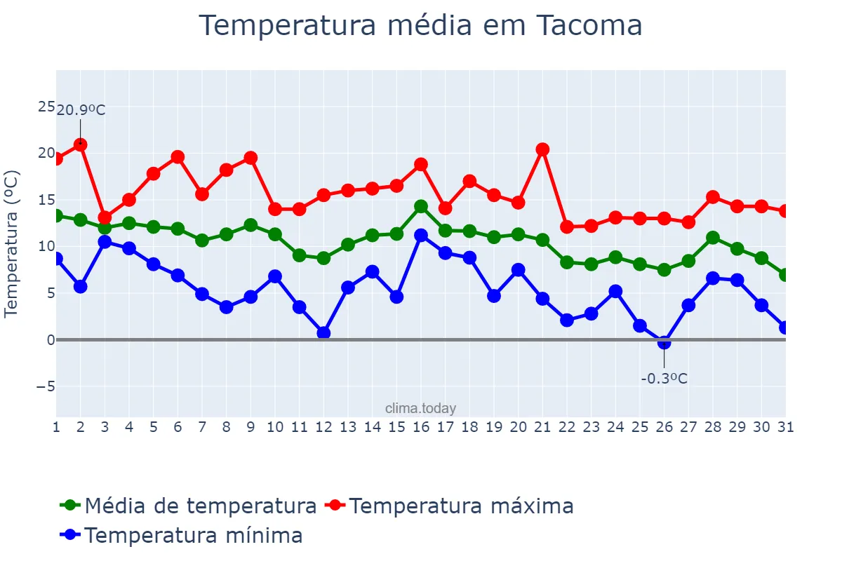 Temperatura em outubro em Tacoma, Washington, US