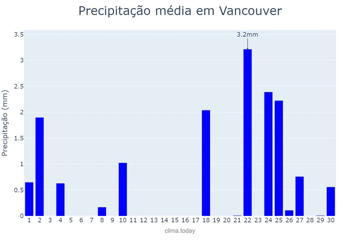 Precipitação em abril em Vancouver, Washington, US