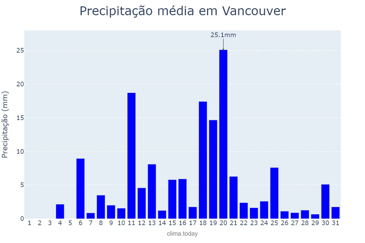 Precipitação em dezembro em Vancouver, Washington, US