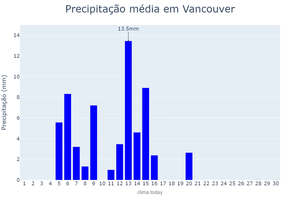 Precipitação em junho em Vancouver, Washington, US