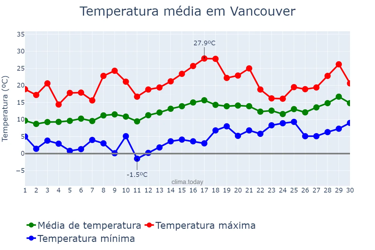 Temperatura em abril em Vancouver, Washington, US