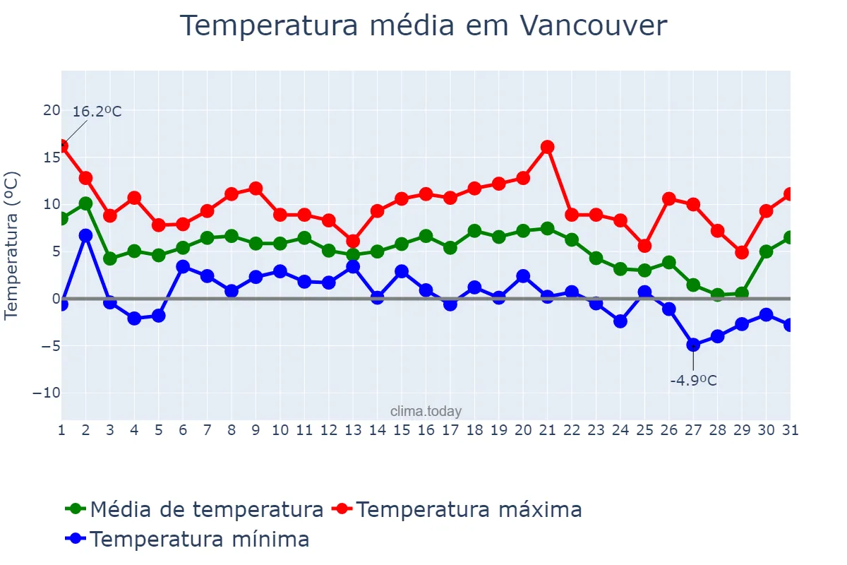 Temperatura em dezembro em Vancouver, Washington, US