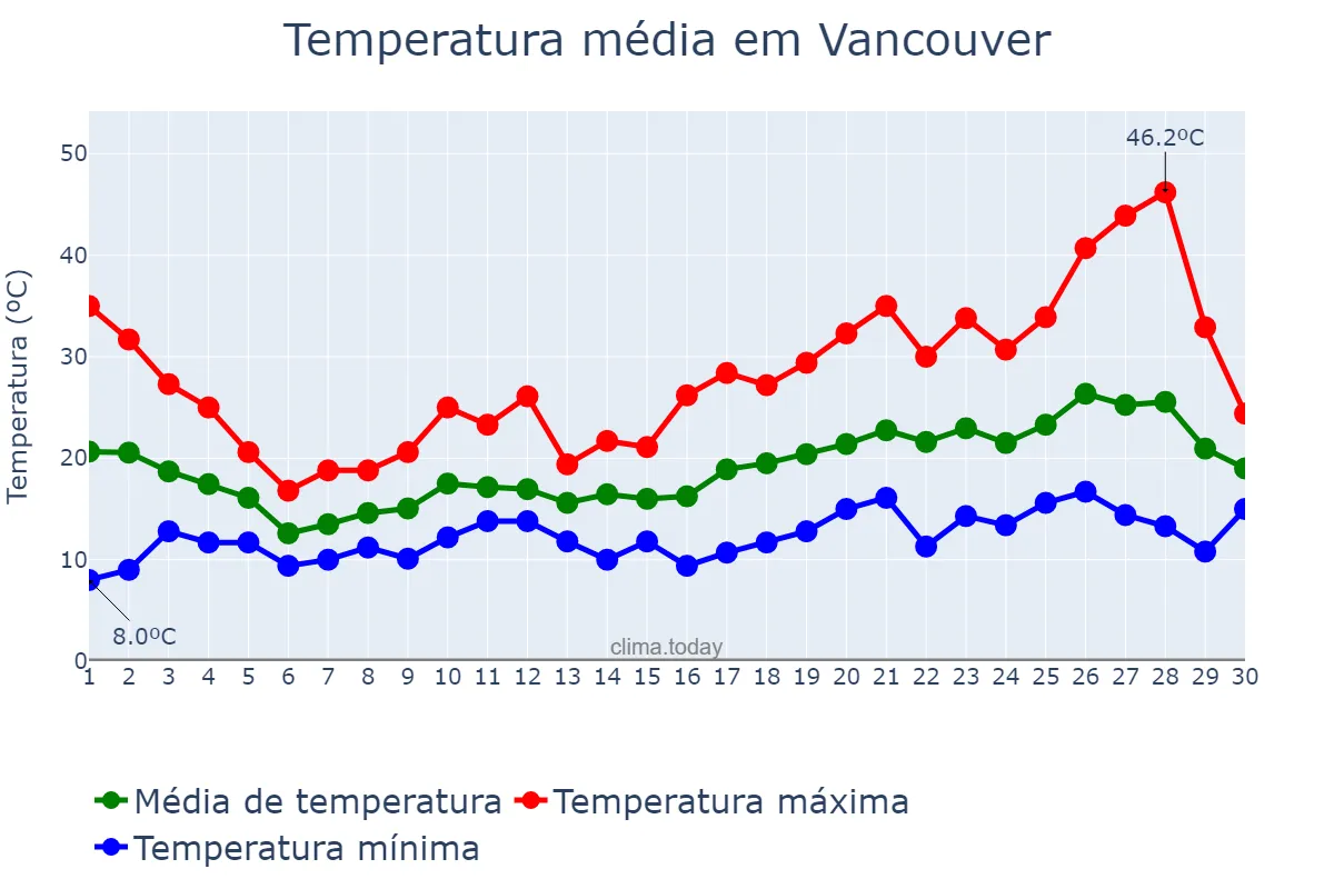 Temperatura em junho em Vancouver, Washington, US