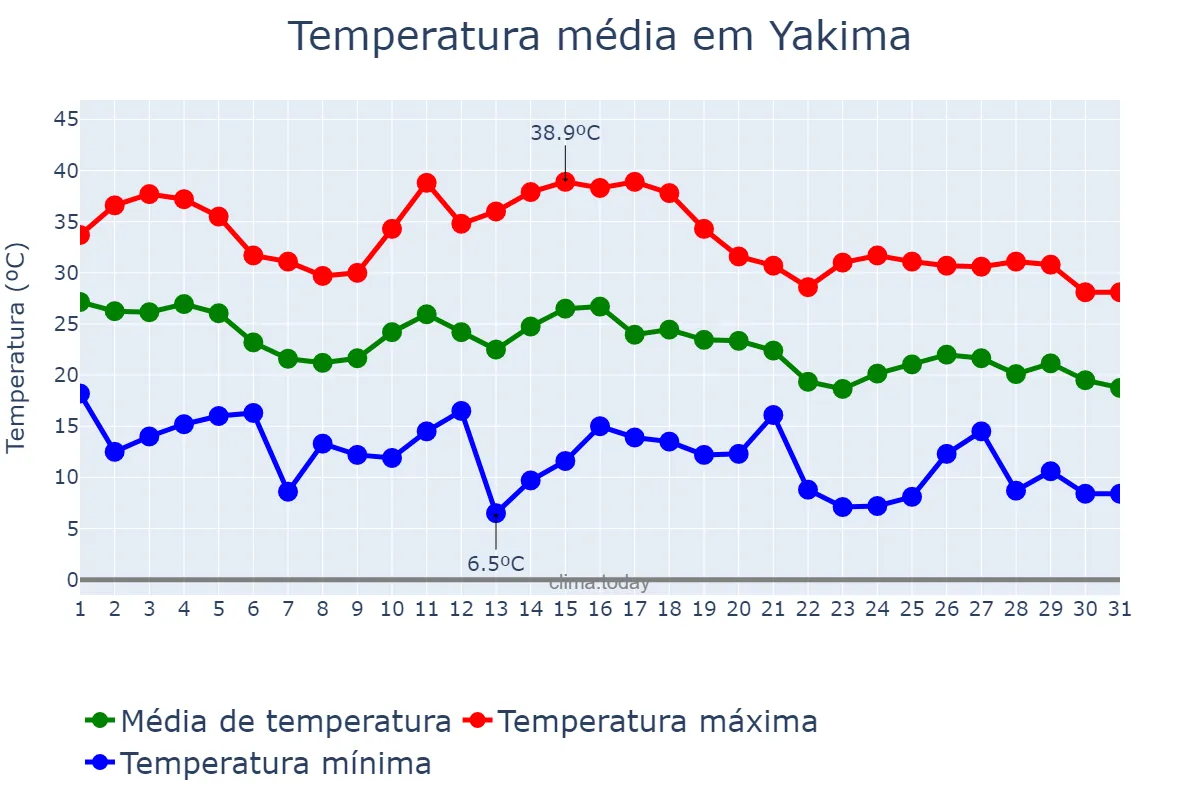 Temperatura em agosto em Yakima, Washington, US