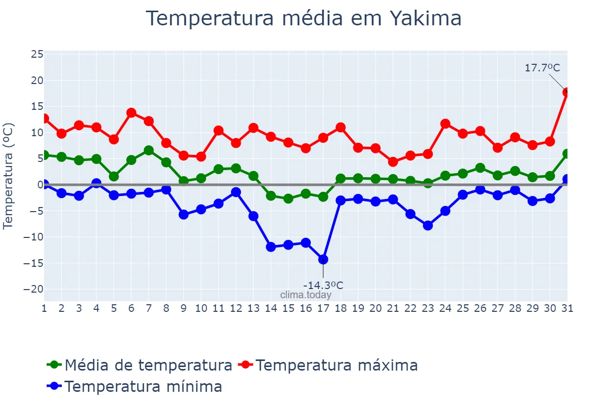 Temperatura em janeiro em Yakima, Washington, US