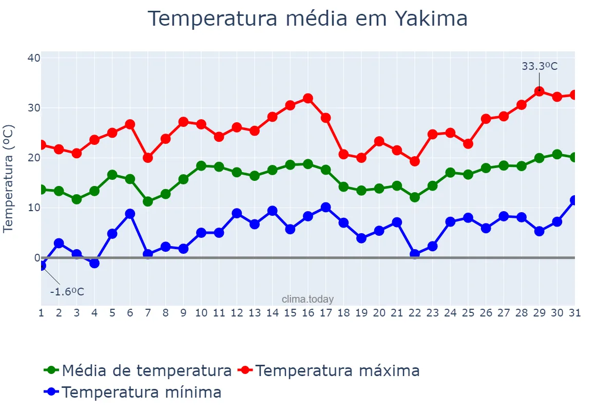 Temperatura em maio em Yakima, Washington, US