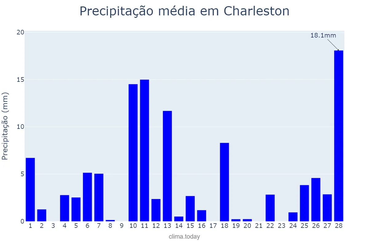 Precipitação em fevereiro em Charleston, West Virginia, US