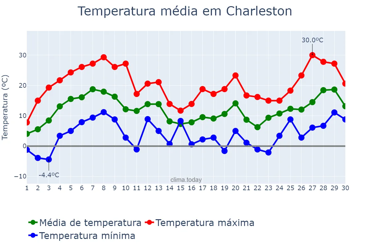 Temperatura em abril em Charleston, West Virginia, US
