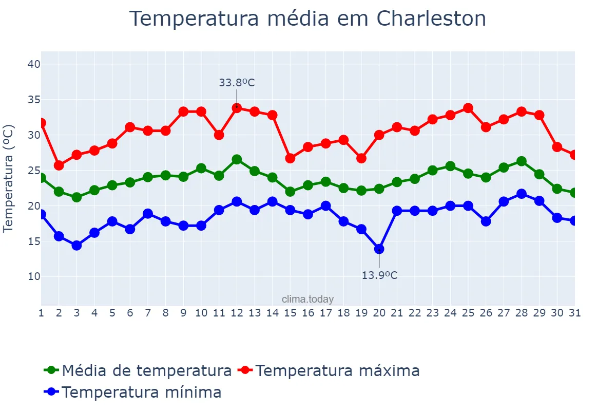 Temperatura em agosto em Charleston, West Virginia, US