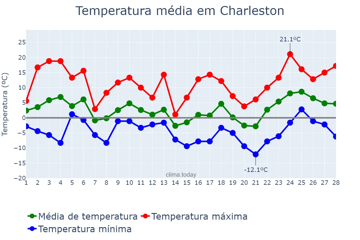 Temperatura em fevereiro em Charleston, West Virginia, US
