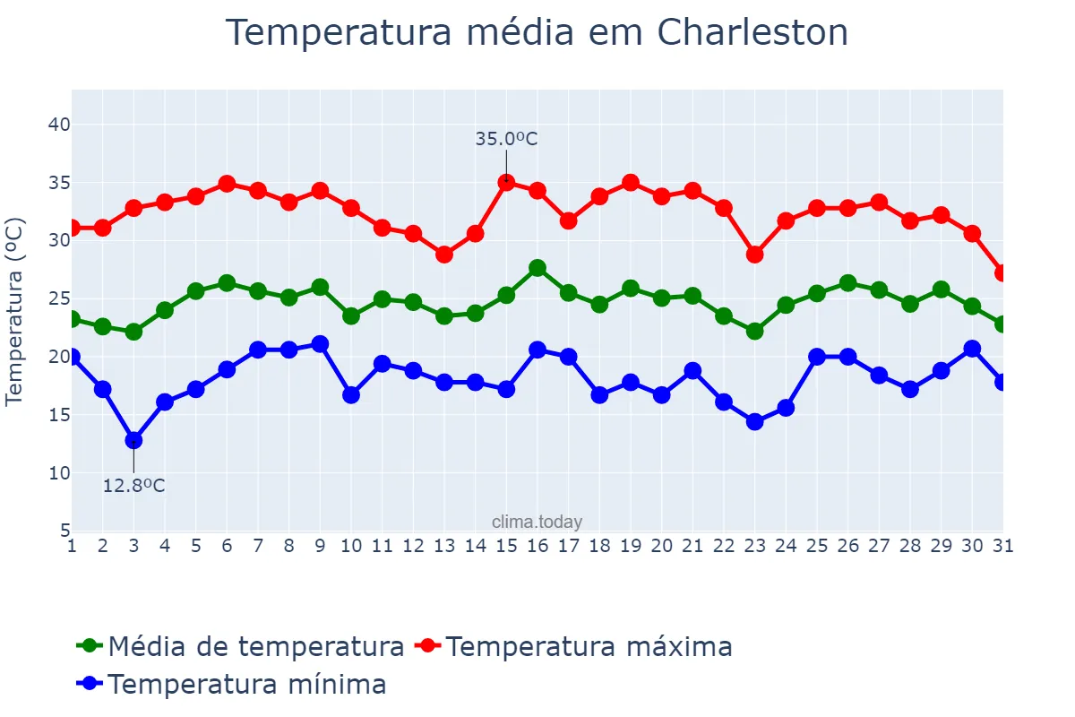 Temperatura em julho em Charleston, West Virginia, US