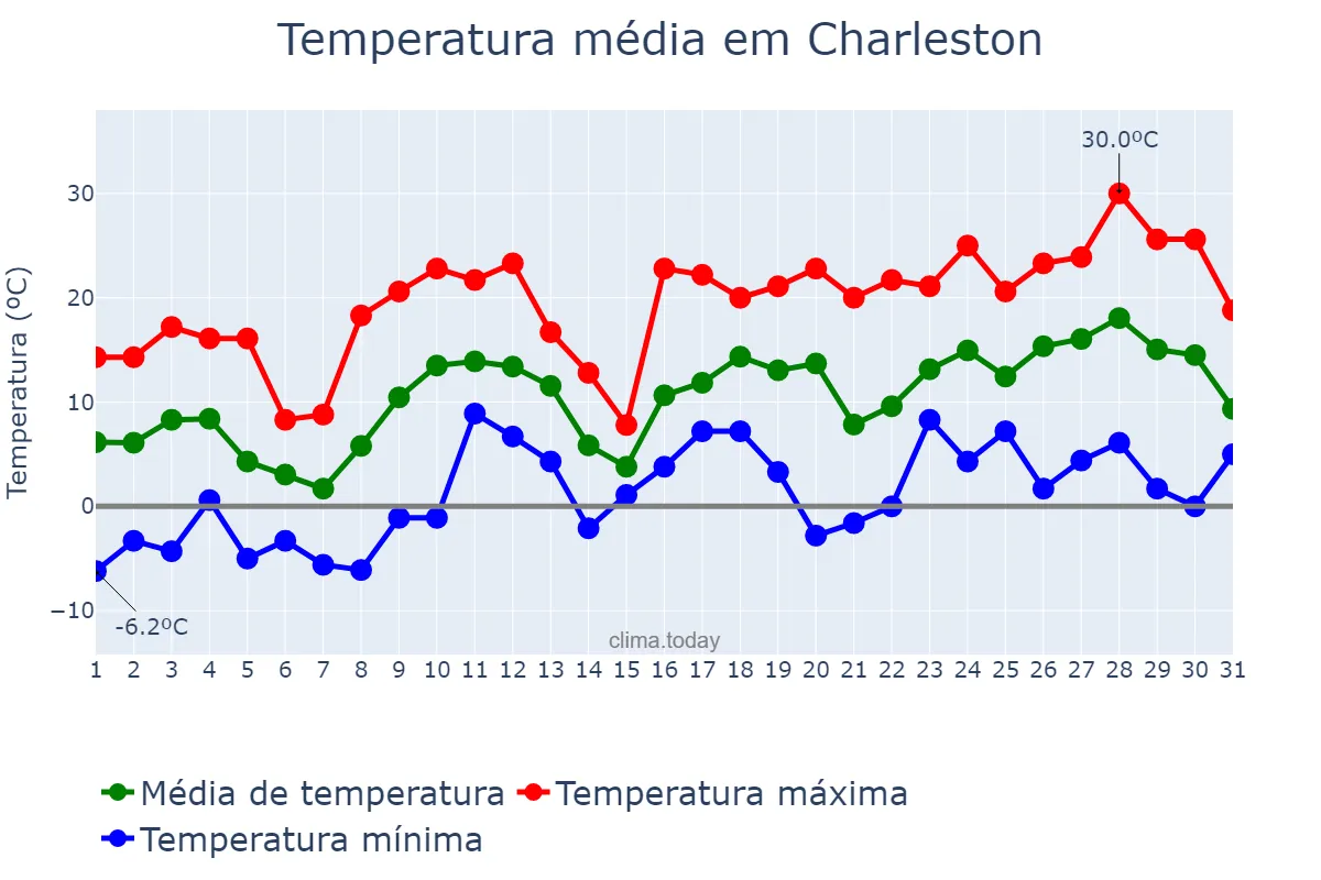 Temperatura em marco em Charleston, West Virginia, US