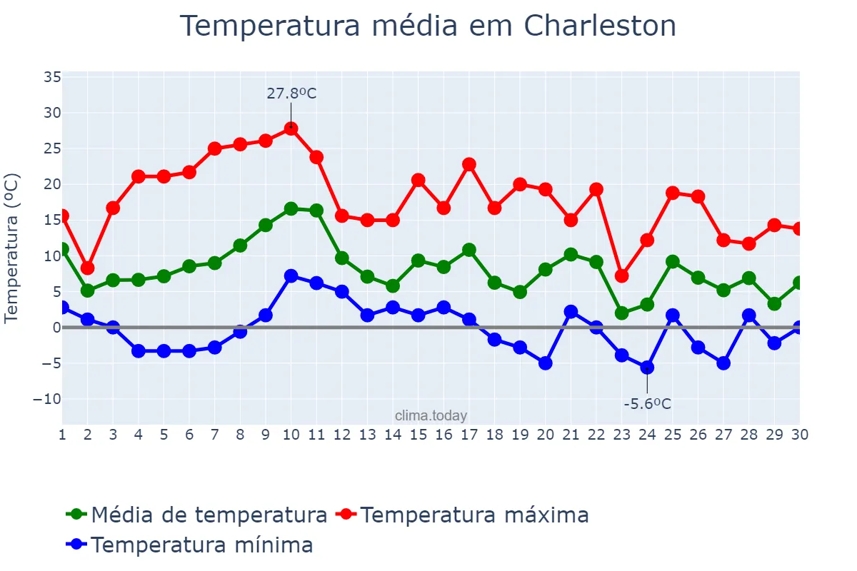 Temperatura em novembro em Charleston, West Virginia, US