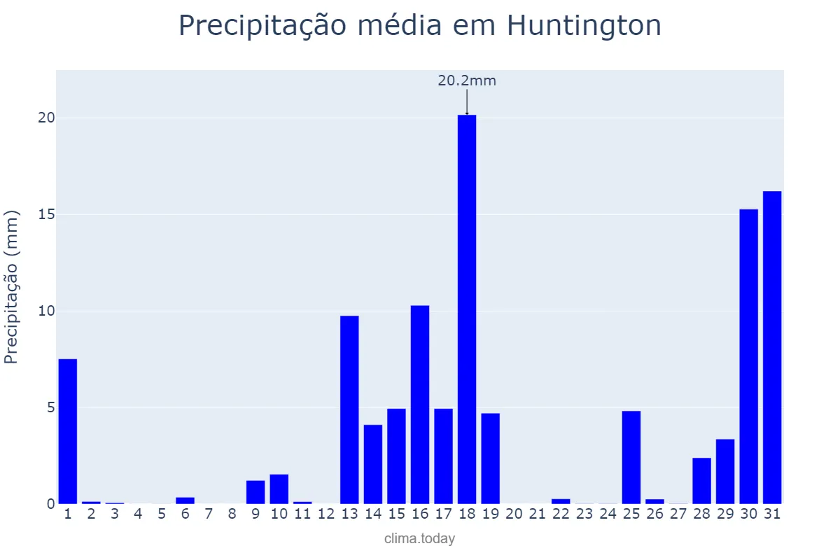 Precipitação em agosto em Huntington, West Virginia, US
