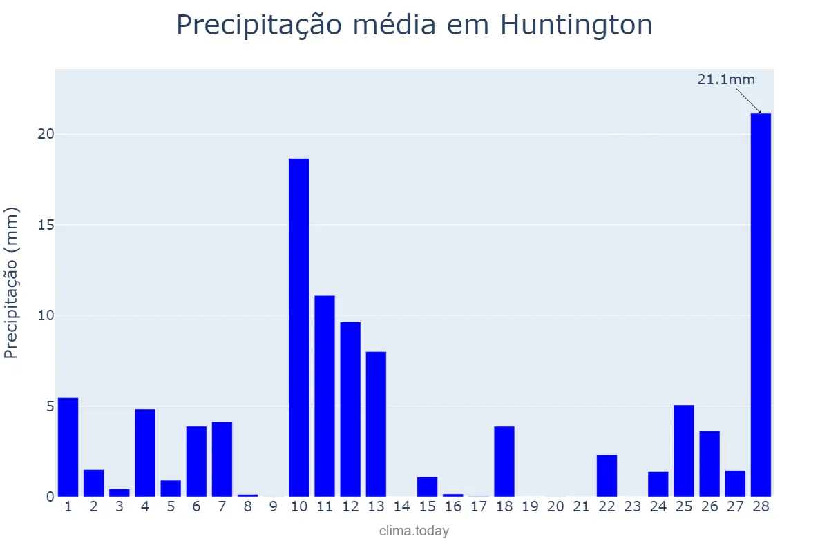 Precipitação em fevereiro em Huntington, West Virginia, US