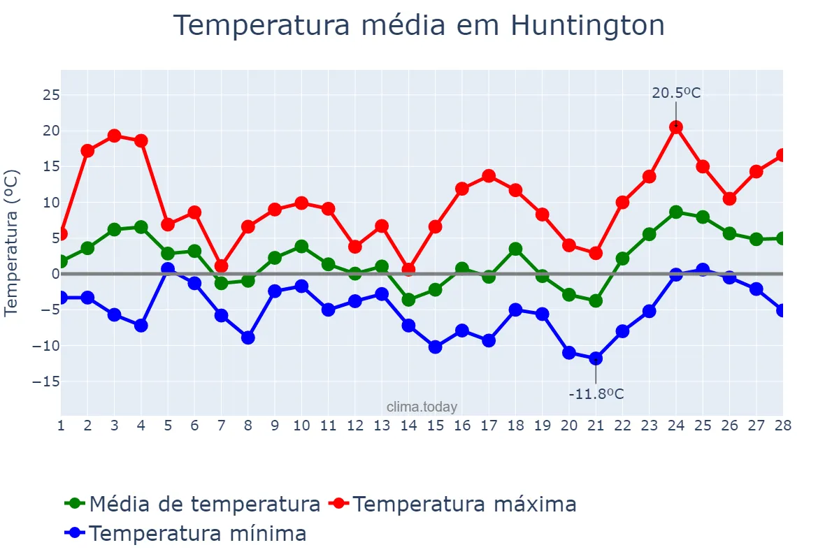 Temperatura em fevereiro em Huntington, West Virginia, US