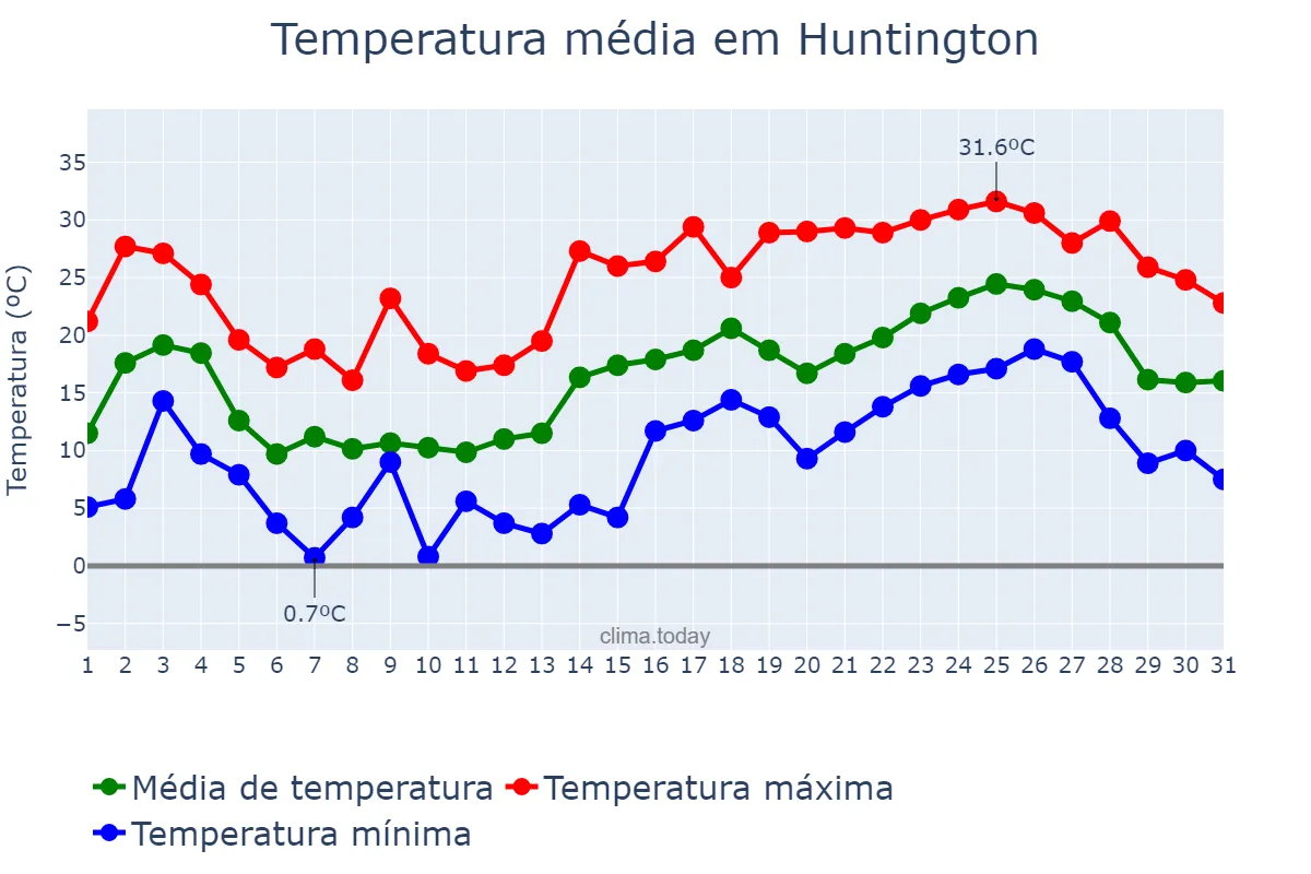 Temperatura em maio em Huntington, West Virginia, US