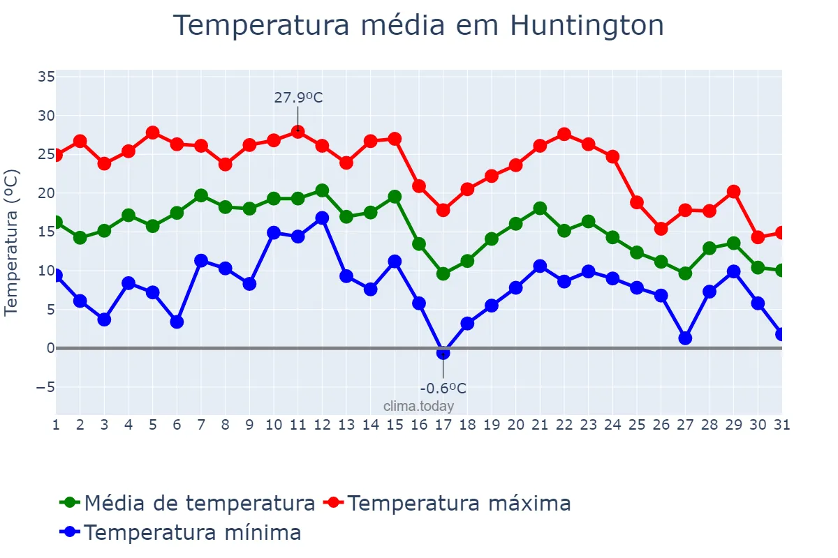 Temperatura em outubro em Huntington, West Virginia, US