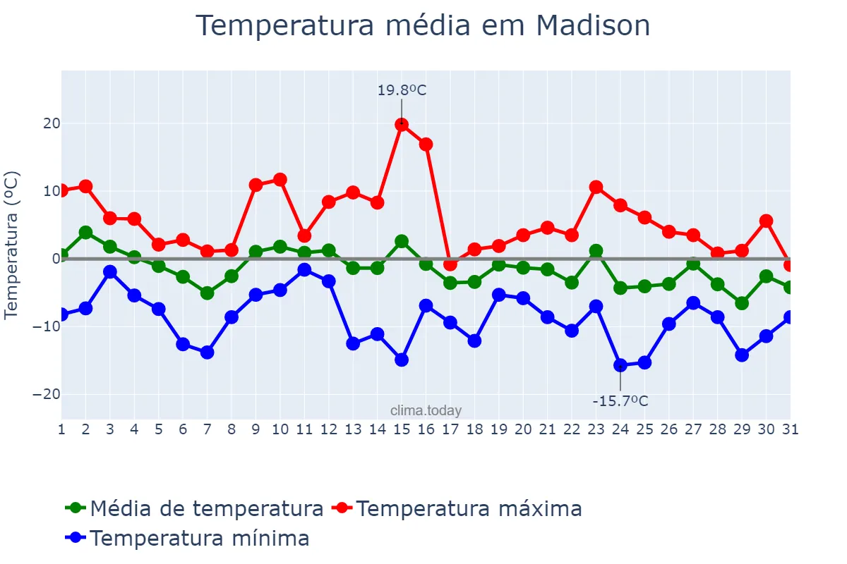 Temperatura em dezembro em Madison, Wisconsin, US