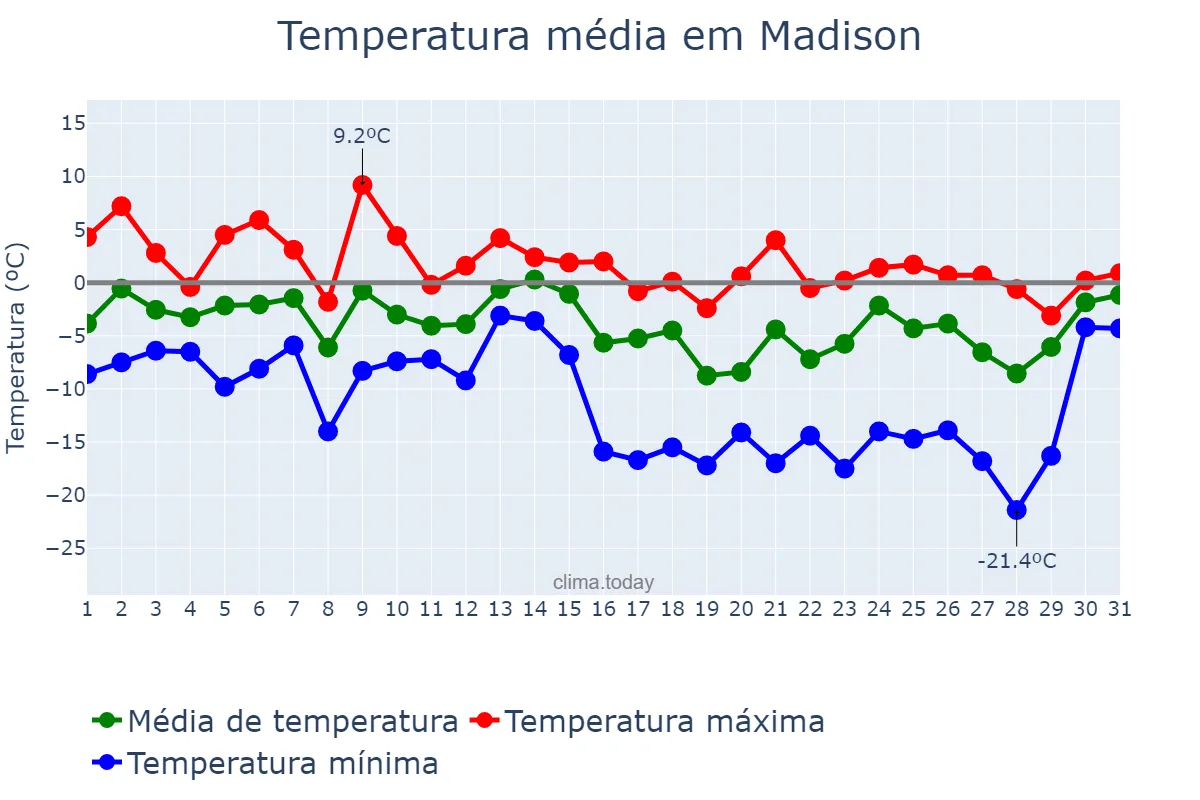 Temperatura em janeiro em Madison, Wisconsin, US