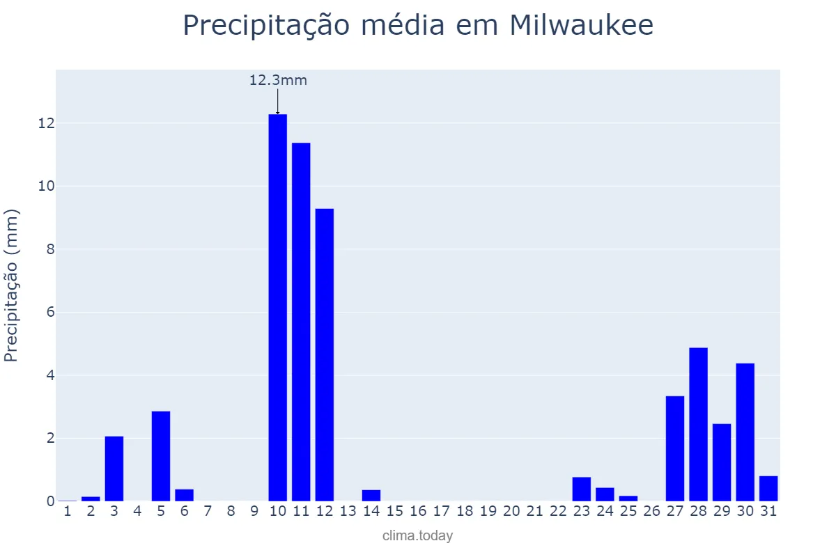 Precipitação em dezembro em Milwaukee, Wisconsin, US