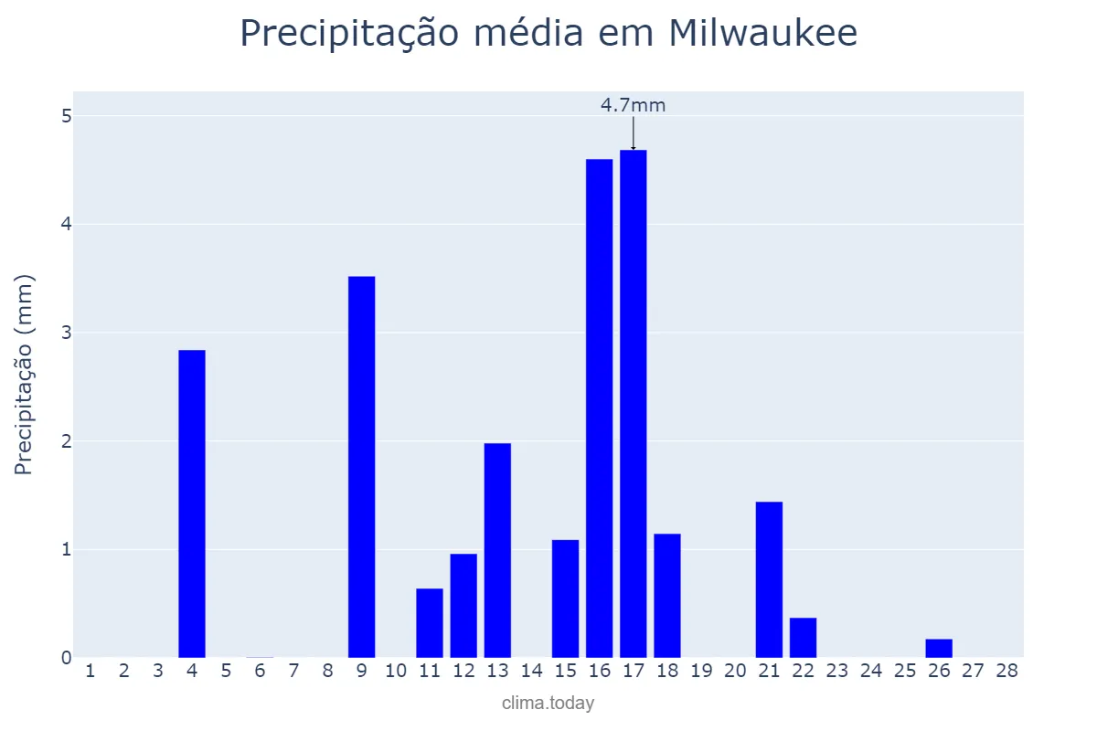 Precipitação em fevereiro em Milwaukee, Wisconsin, US